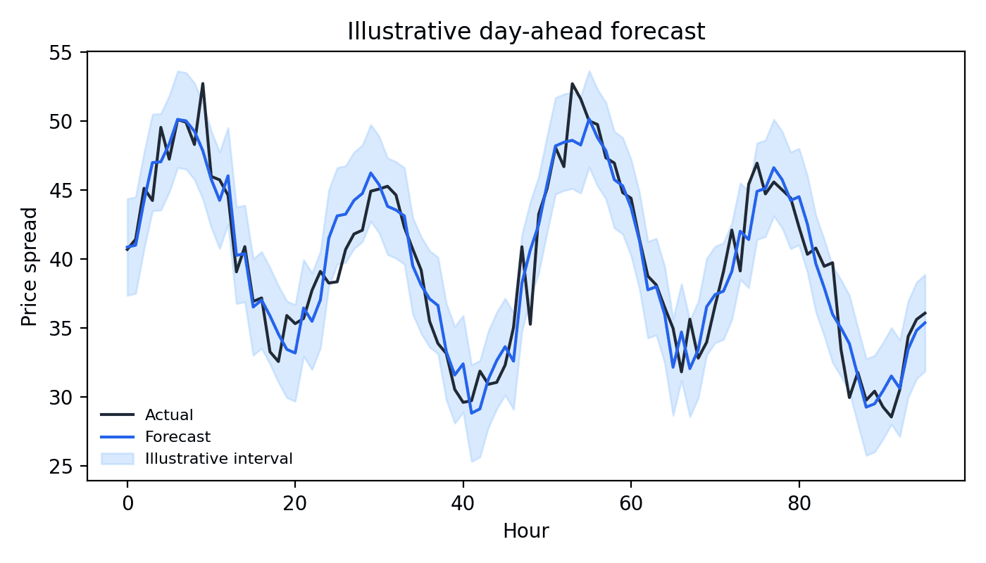 Illustrative forecast chart (synthetic)