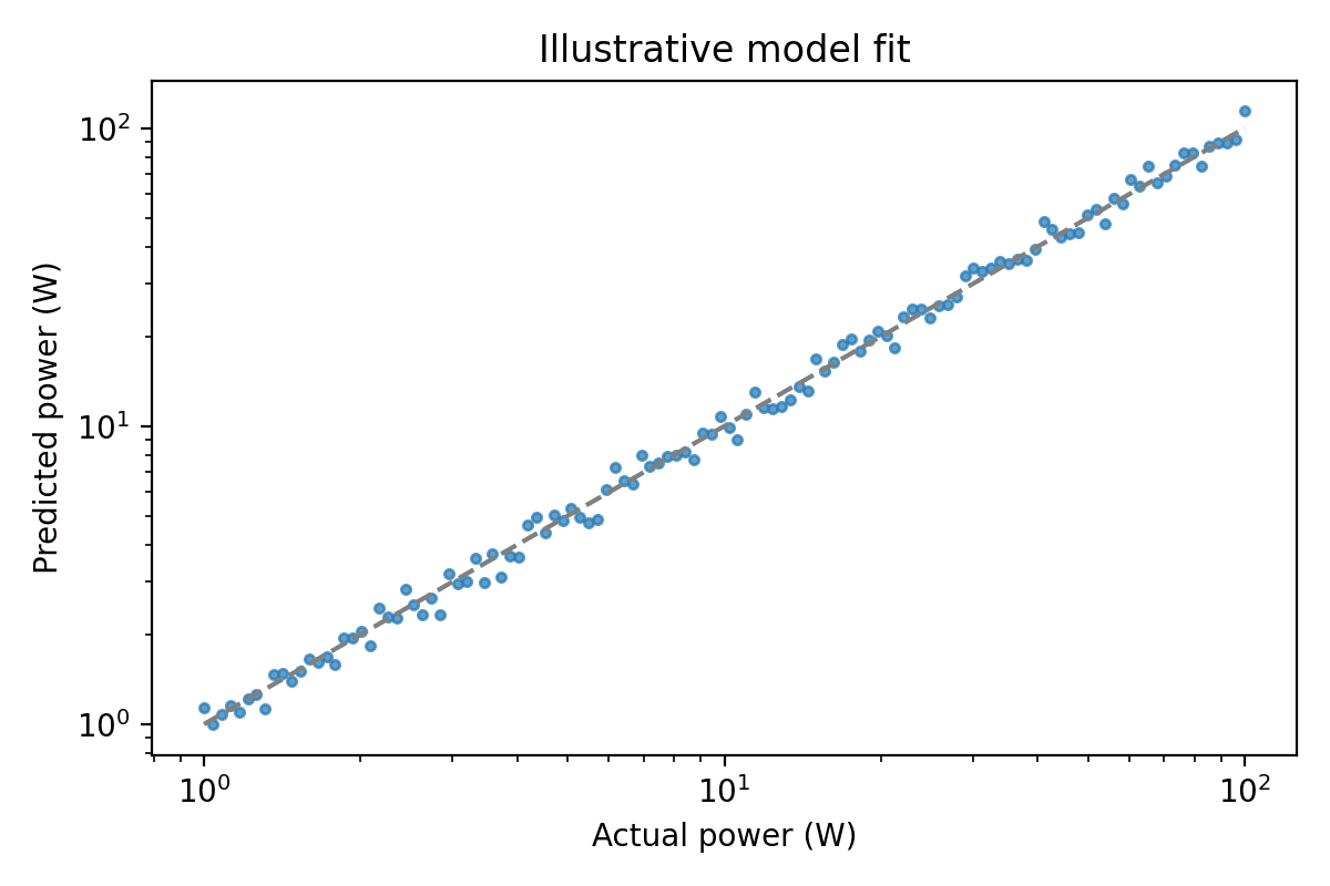 Illustrative prediction fit (synthetic)