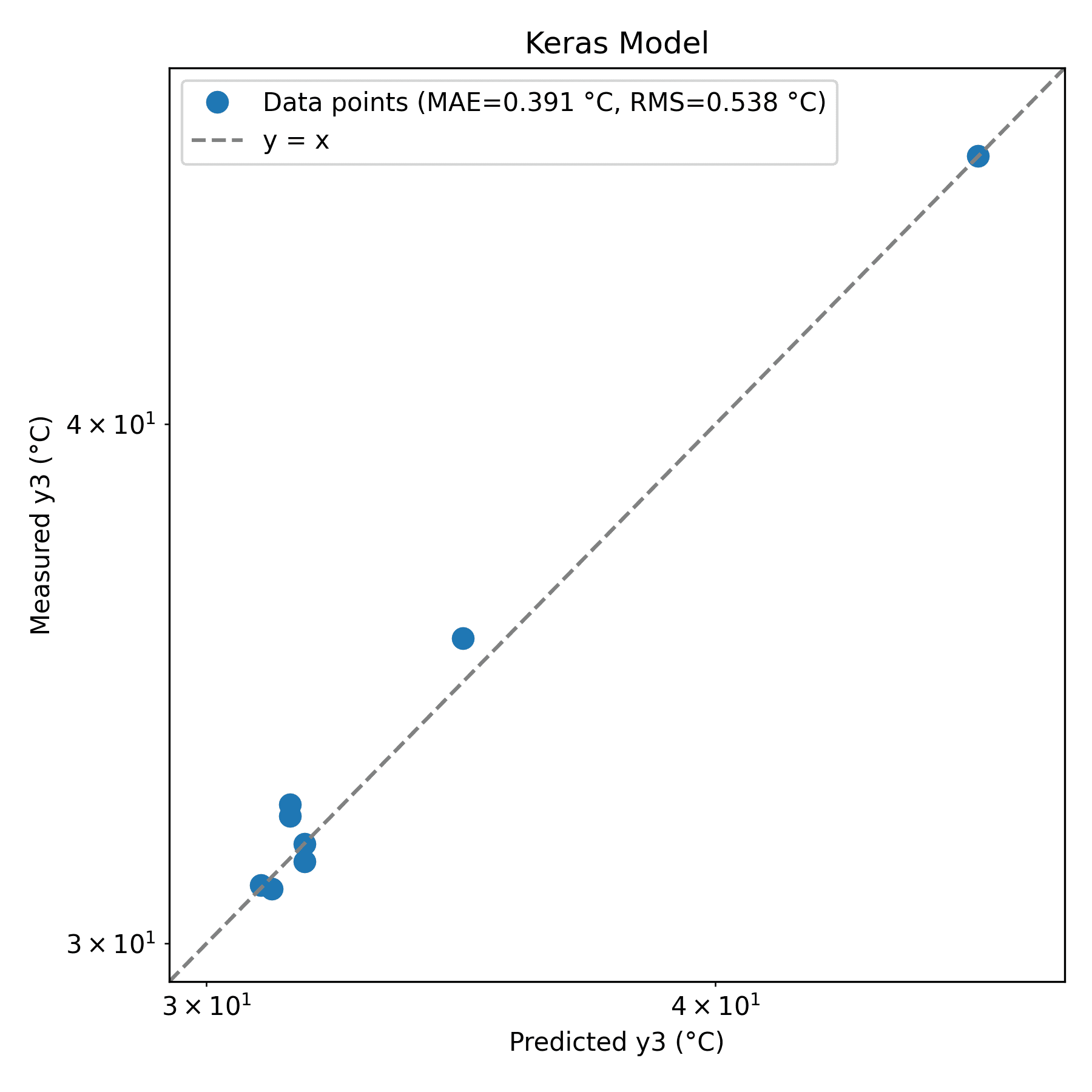 Keras predictions vs data
