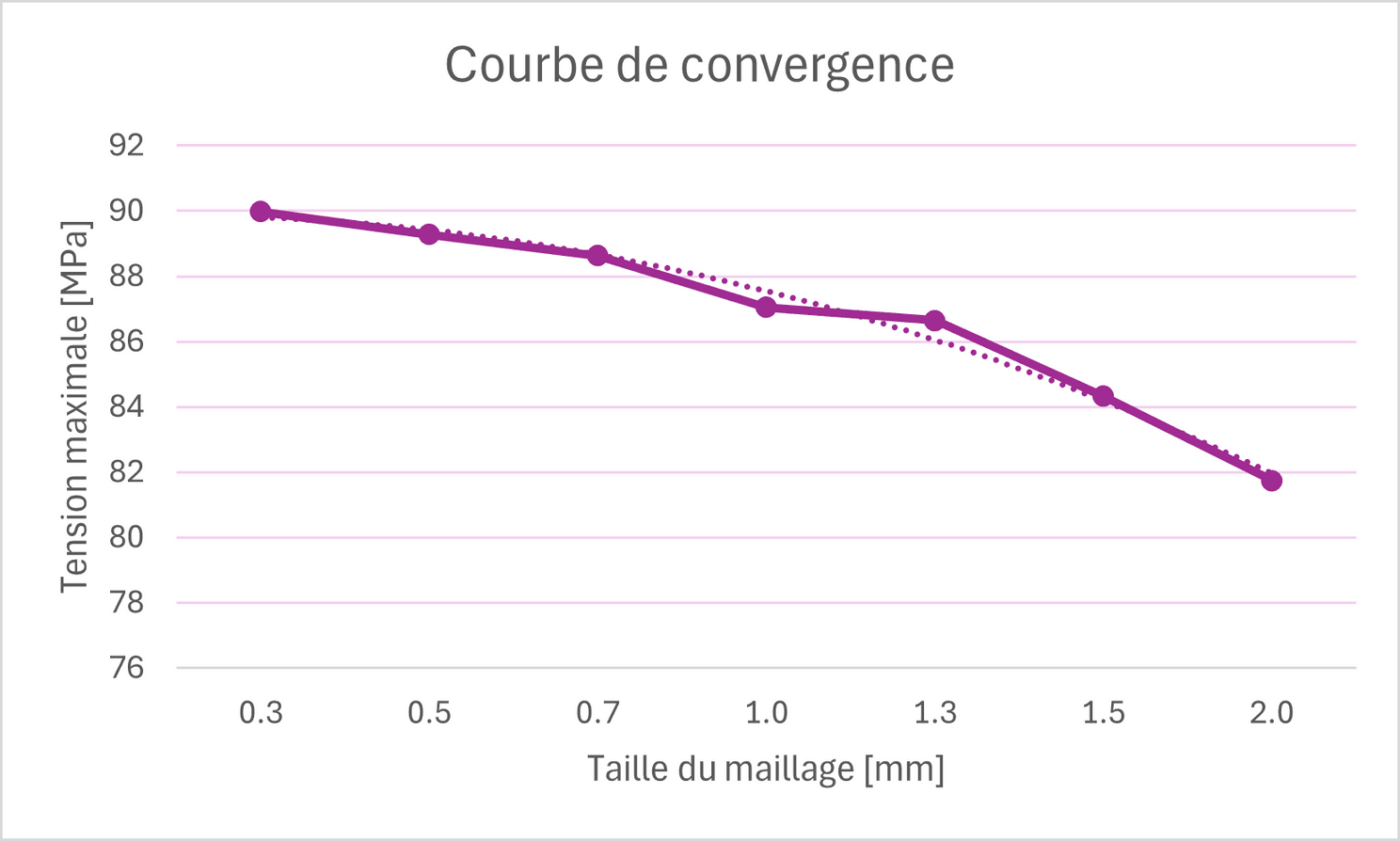 Mesh convergence study for the lamella