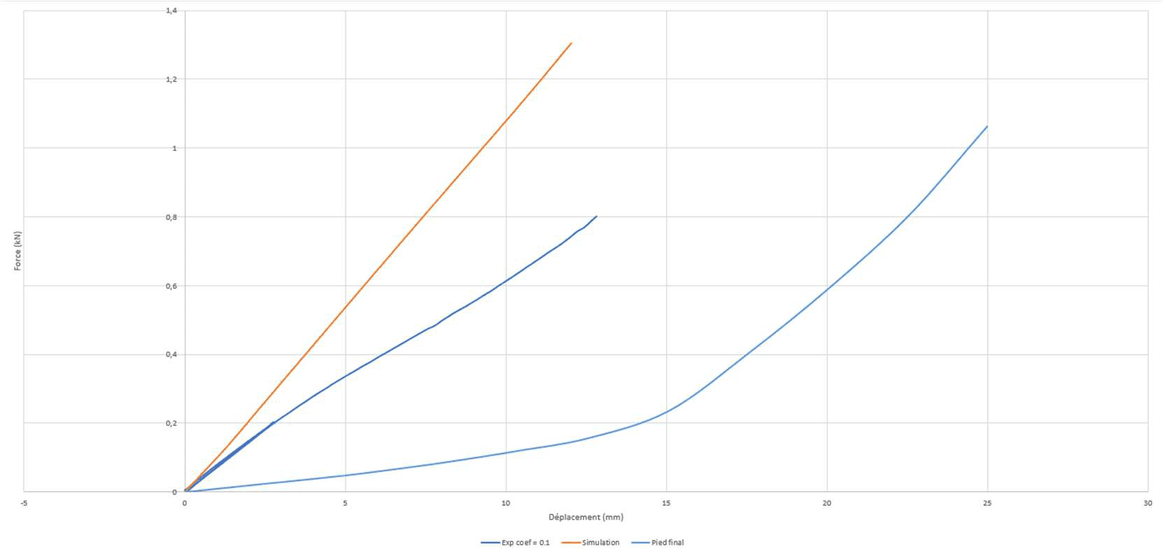 Force-displacement comparison for design iteration