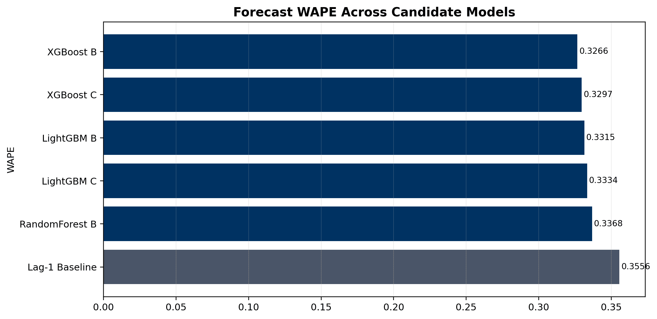 Forecast WAPE across candidate models