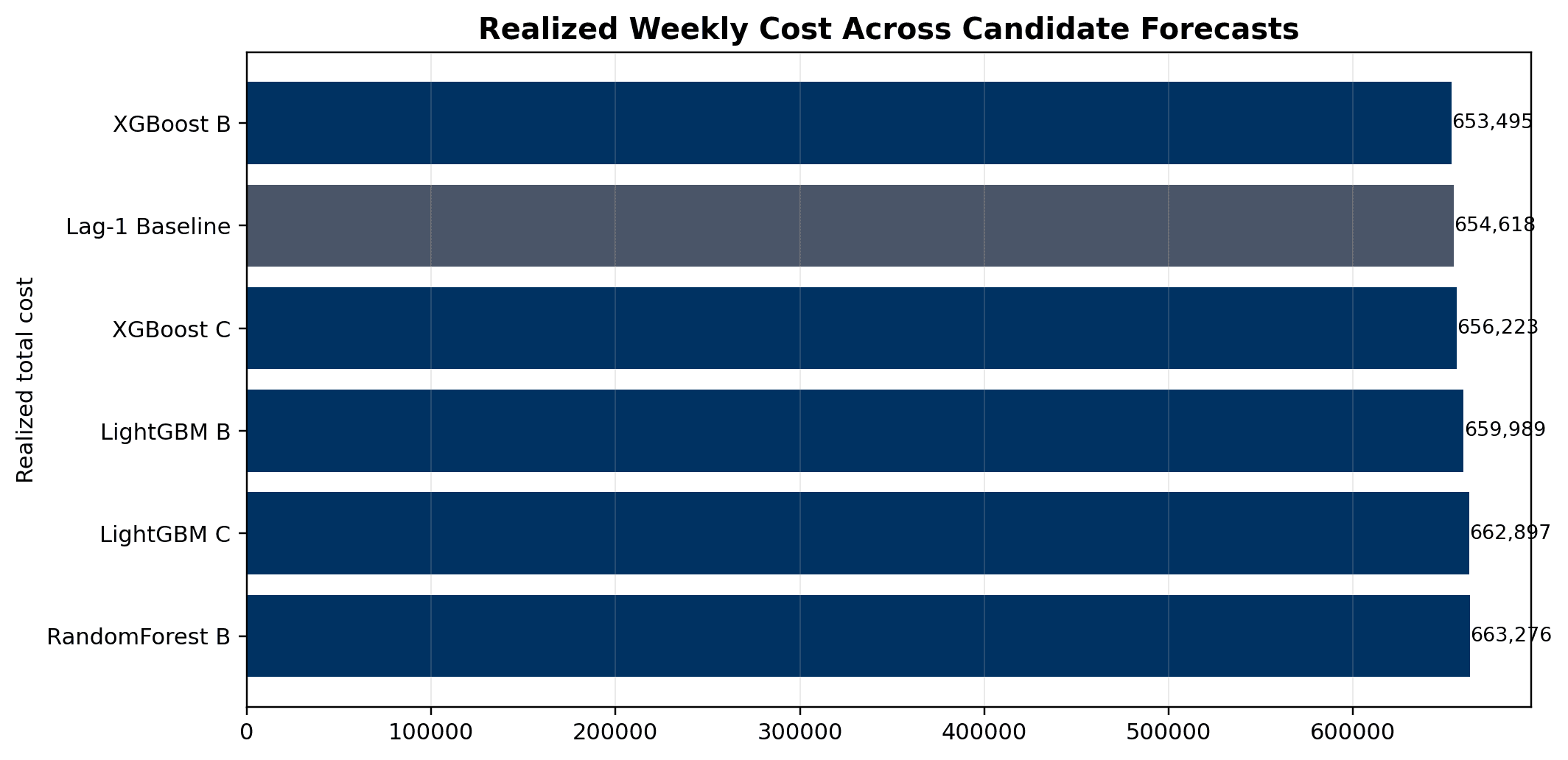 Realized weekly operating cost by forecast candidate