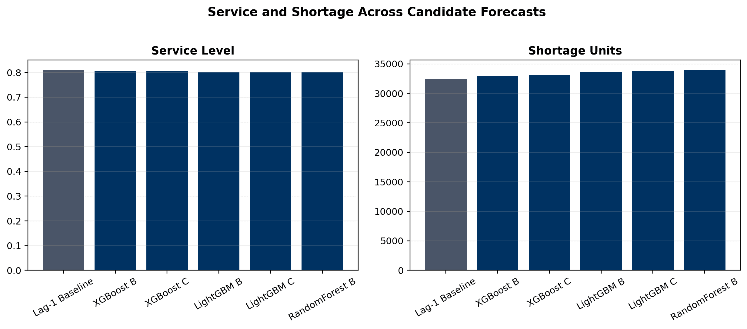 Service level and shortage comparison