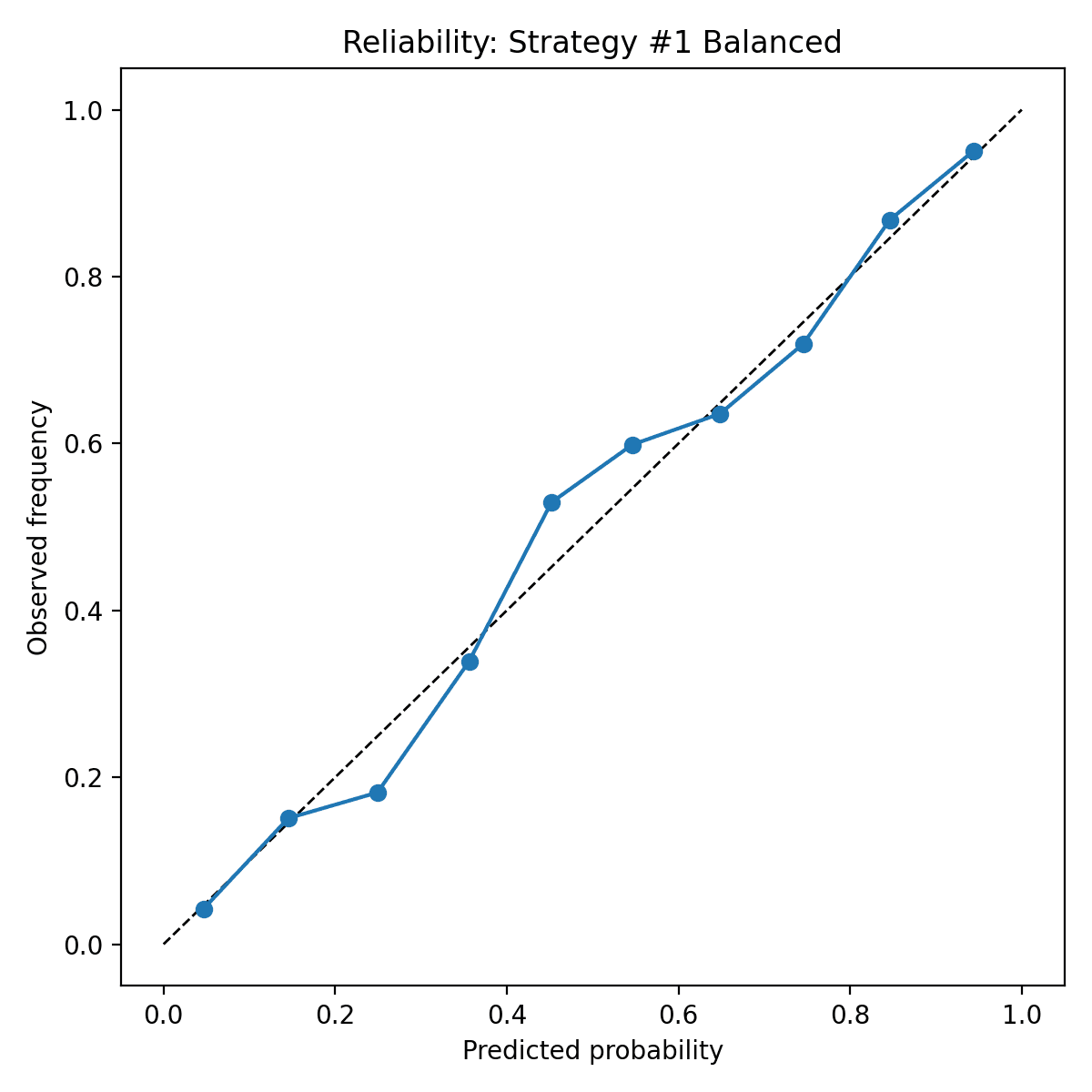 Calibration curve for the balanced strategy