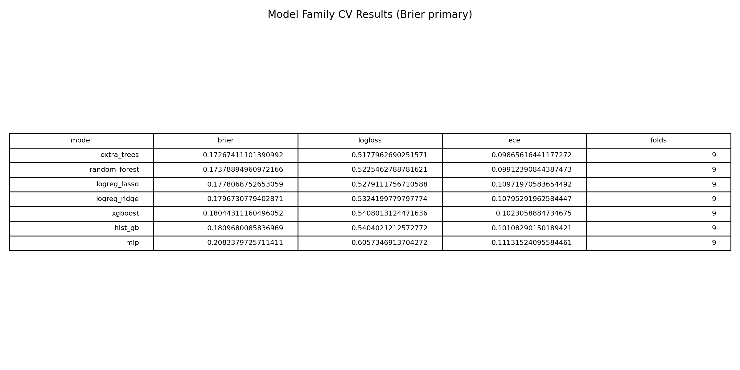 Model-family results across experiment sweeps