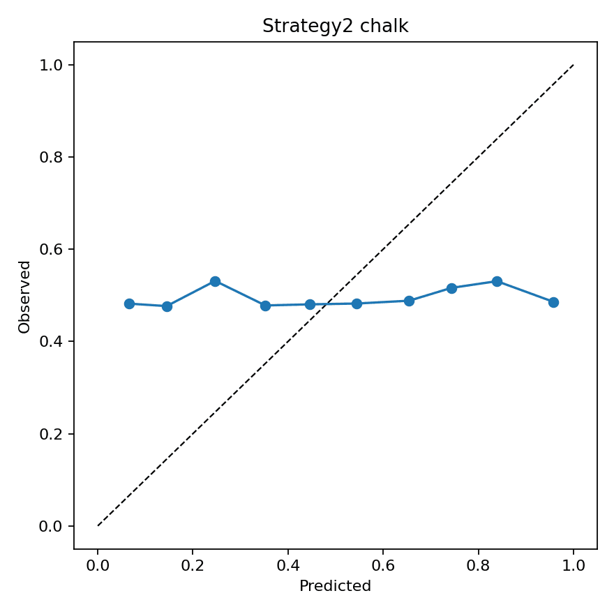 Calibration curve for the chalk-leaning strategy