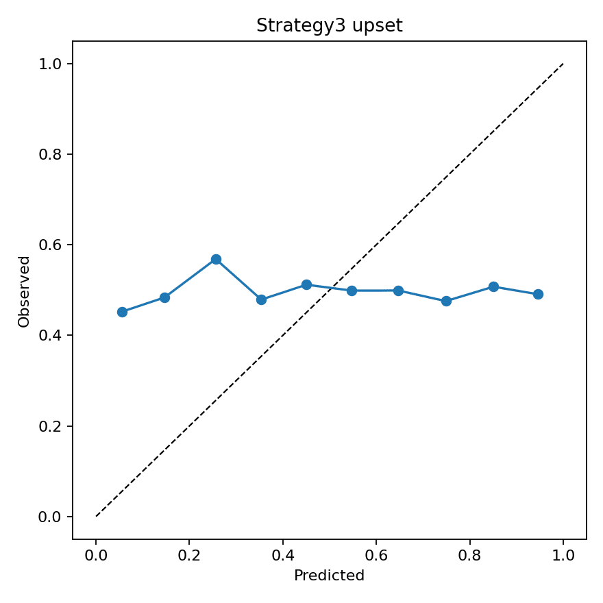 Calibration curve for the upset-leaning strategy