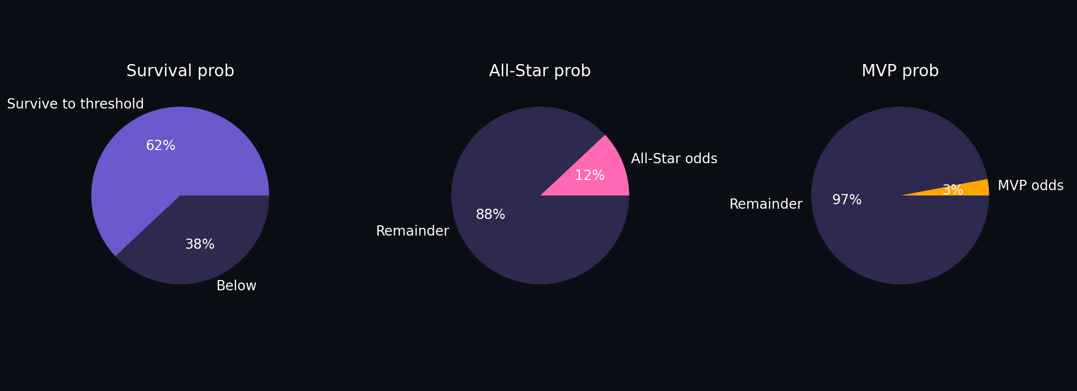 Predicted award probabilities