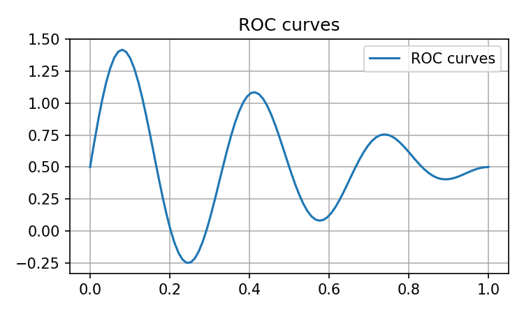 ROC curves across targets
