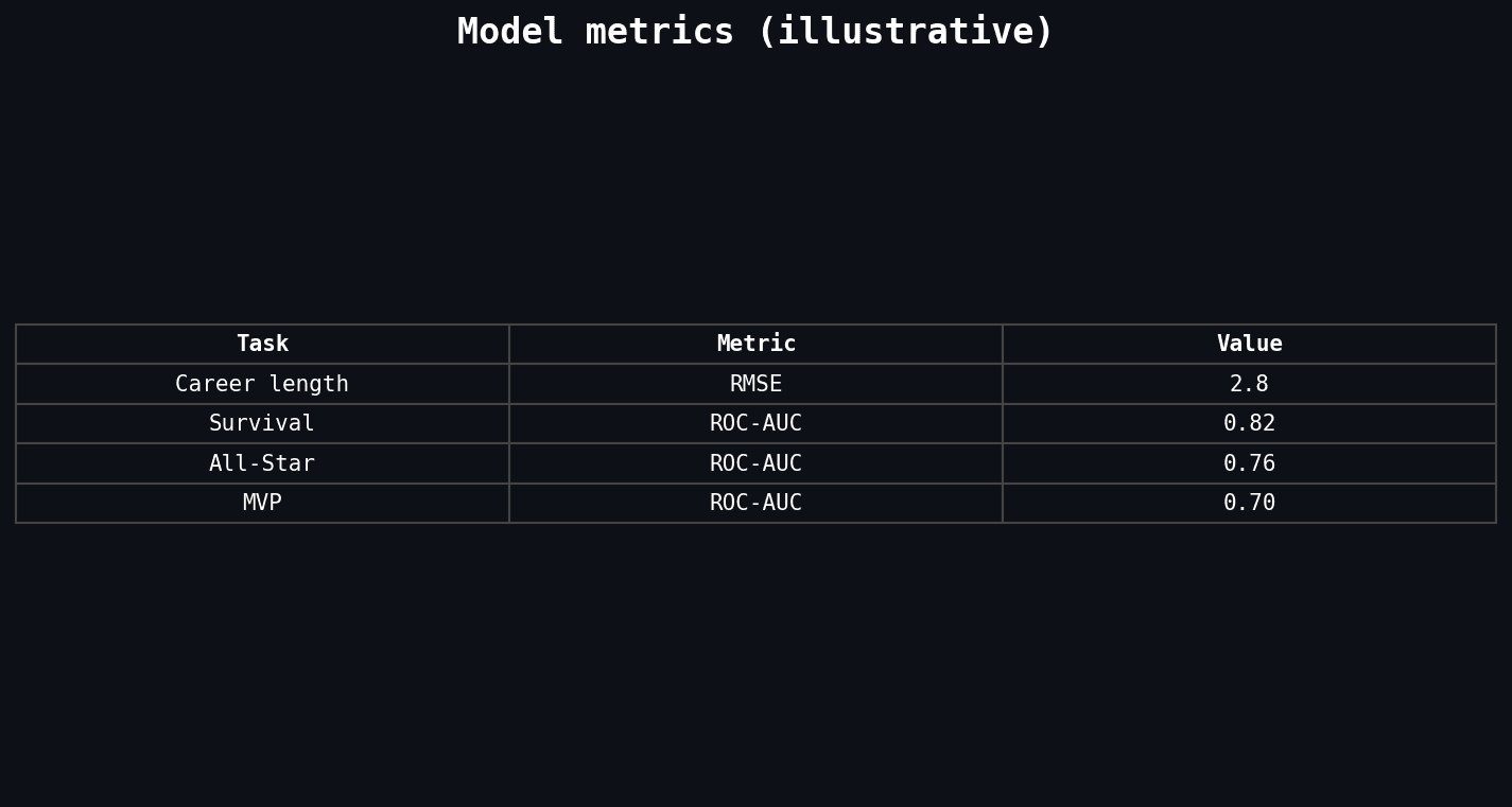 Model summary table