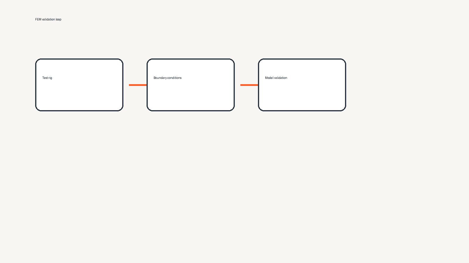Validation loop diagram